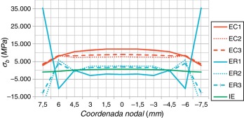 Comportamento da componente Δσb para diferentes técnicas de modelagem com ...