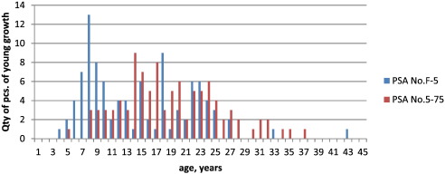 Distribution of age of Manchurian fir young growth in two permanent study areas ...