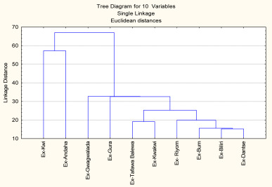 Dendrogram of morphological characters showing the linkages among ten accessions ...