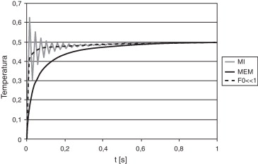Prueba con grandes gradientes de temperatura. Evolución de la temperatura para ...