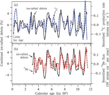 Correlation of GCRs with North Atlantic cold events (ice-rafted debris events) ...