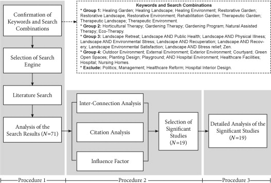 Flow chart of systematic literature review.