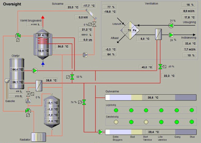 Overview of the most important flow and temperature measurements in the house.
