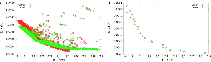 Resultados de la optimización utilizando el simulador y la RNA (a) Población ...