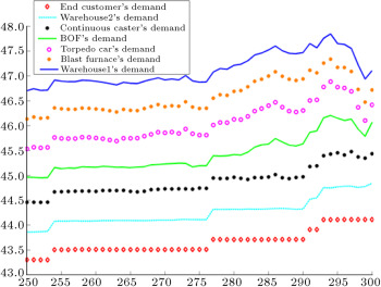 Demands of each entity in the chain for reagent2 forecasted by type-1 fuzzy ...