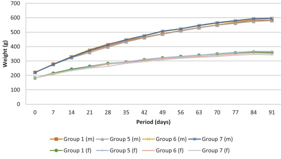 Mean body weights of male (m) and female (f) rats consuming diets containing ...