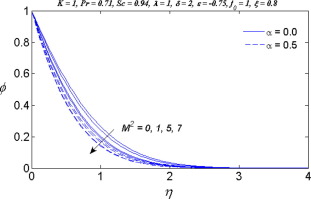 Variation of M2 and α on the concentration ϕ.