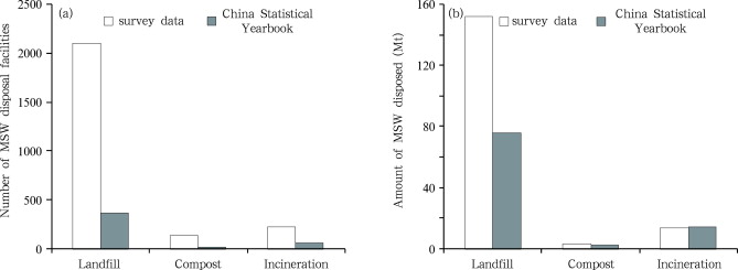 Comparison between statistical data and our survey data