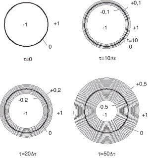 Procedimiento de reinicialización de la level set para una esfera.