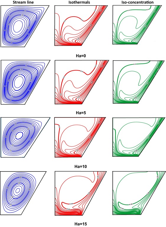 Effect of Ha on iso-contours Gr=105, Le=2.0, Pr=0.7, angle=30° and N=1.
