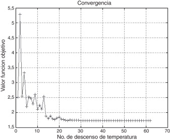 Gráfica de convergencia para Welded Beam Design.