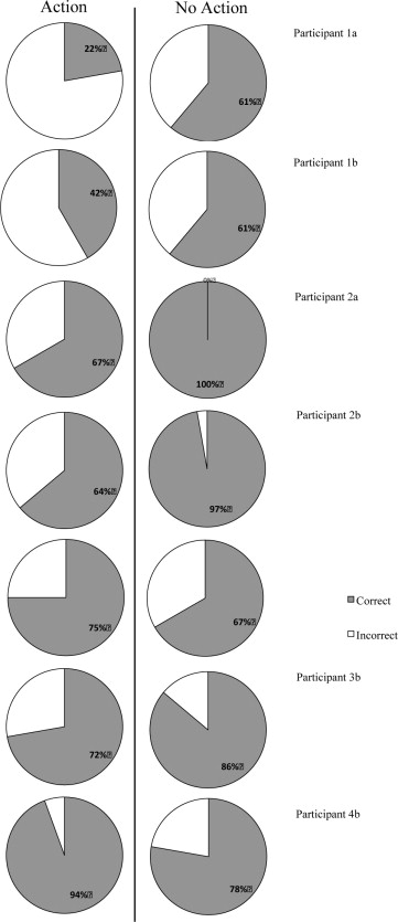 Speaker responses for all participants, summarized across conditions for ...