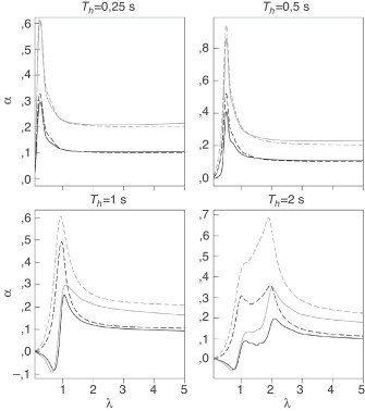 Variación del coeficiente α para er=0,1 (negro) y 0,2 (gris), fijando d/r1, ...