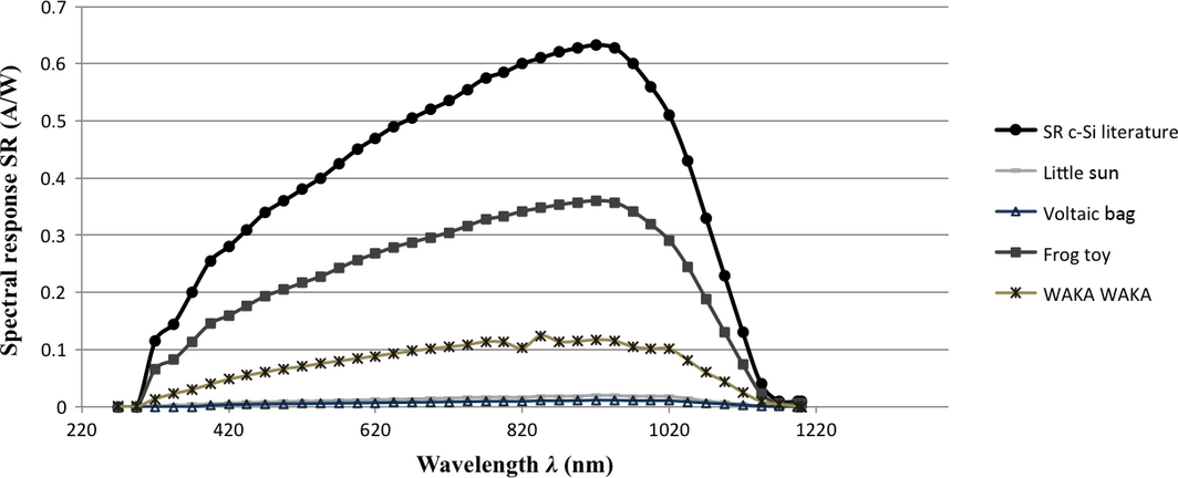 Figure 10.