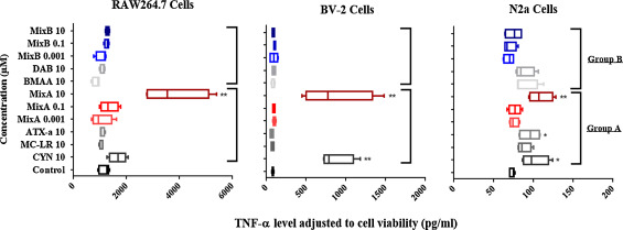 Inflammatory effects of the low doses (0.001, 0.1, 10μM) of cyanotoxins alone or ...