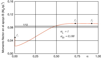 Evolución óptima de MB para qn/q=0,1.