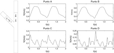 Evolución temporal de la velocidad para el tercer y cuarto ciclo en la técnica ...
