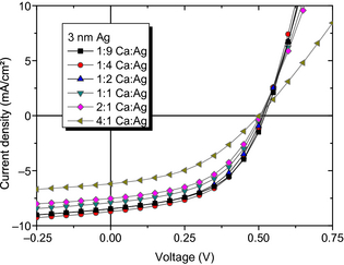 Figure 7.