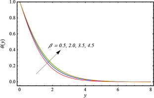 The effects of magneto-porous parameter β on temperature field θ at τ=8.5π with ...