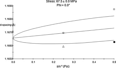 Lattice spacing versus sin2ψ at case-3 condition.