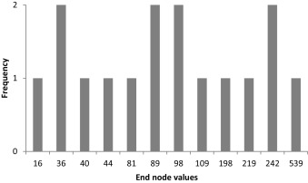 End node values of underlying asset for non-recombining lattice.