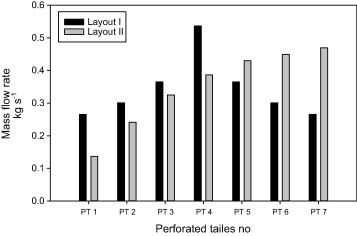 Flow rates in perforated tiles for layouts 1 and 2 (kg/s).