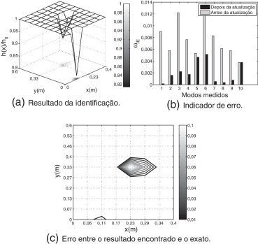 - Identificação de danos para o Caso 3 (matriz de flexibilidade experimental ...