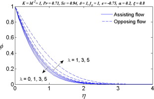 Variation of λ on the concentration ϕ.