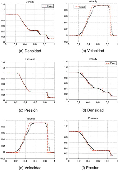 Tubo de choque: perfiles para las variables densidad, velocidad y presión ...