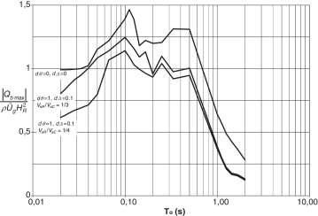 Efecto de la traslación y rotación de la base en la respuesta sísmica espectral ...