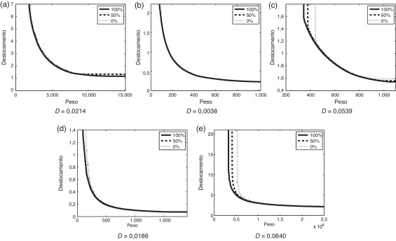 Curvas dos conjuntos EAF do algoritmo GDE3 com probabilidades de 100, 50 e 0% ...
