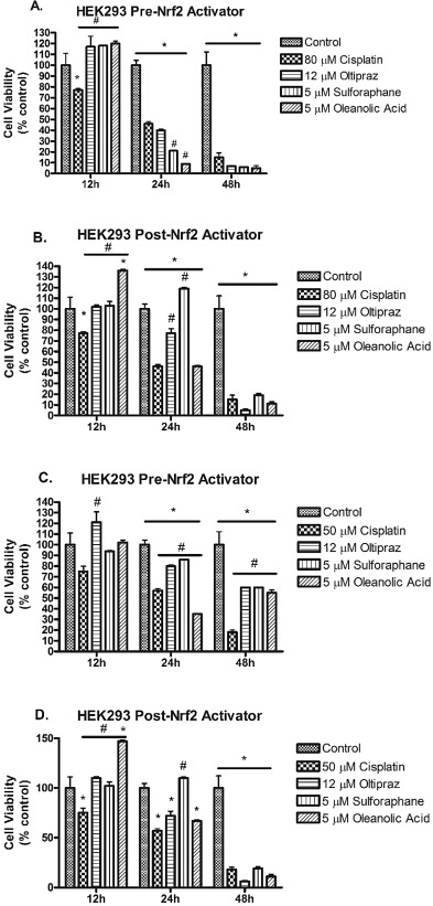 Survival of HEK293 cells treated pre- or delayed-cisplatin (50 or 80μM) with ...