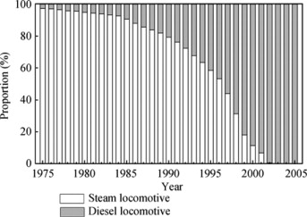 Proportion of annual CO2 emissions by steam and diesel locomotives (1975–2005)