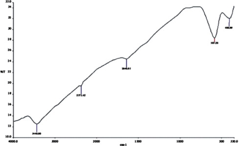 FT-IR spectrum of corrosion products of mild steel in the presence of elephant ...