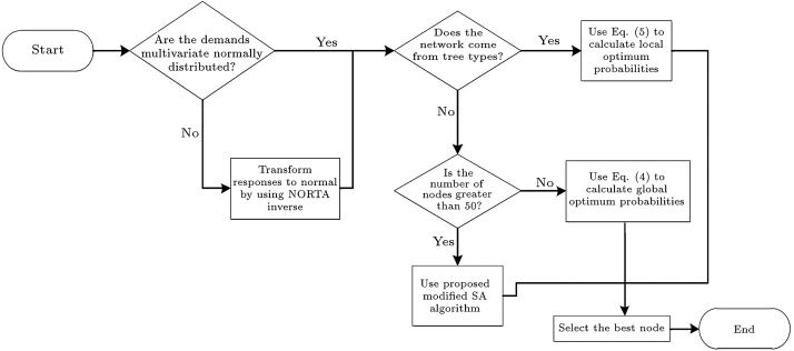 Flowchart of the proposed method.