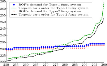 BOF’s demand and torpedo car’s order (forth entity in manufacturer tier).