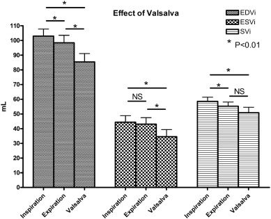 Forced expiration against a closed glottis (Valsalva) resulted in a significant ...