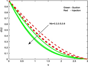 Concentration profiles for different values of Nb.