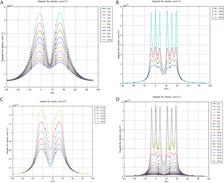Simulated of magnetic fields for the levels: (A) 0–10 m, (B) 17–20 m, (C) 11–16 ...