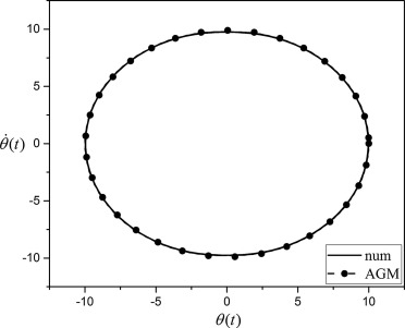 Comparison between the obtained θ(t) and θ′(t) by AGM and numerical method for ...