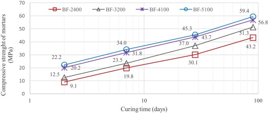 Correlation between compressive strength of C2/25% mortar and Blaine fineness of ...
