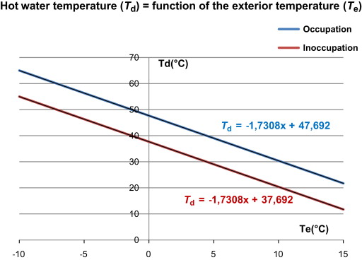 Hot water calculation law used.