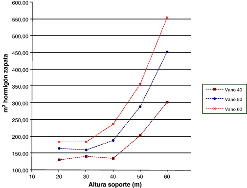 Volumen hormigón zapata por altura del soporte.