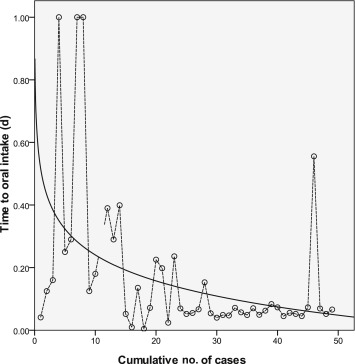 Scatter plot (dash line) and cumulative curve (solid line) of time to oral ...