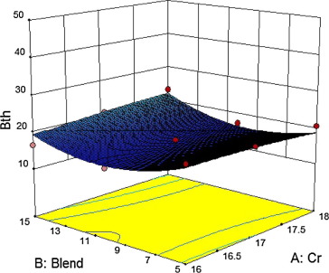 Variation of brake thermal efficiency against blend and compression ratio.