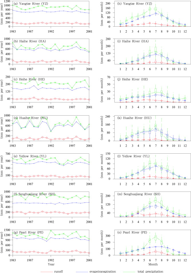 Inter-annual (a–g) and seasonal (h–n) variations of water balance components ...