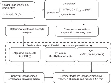 Algoritmos empleados para la definición de estructuras óseas.