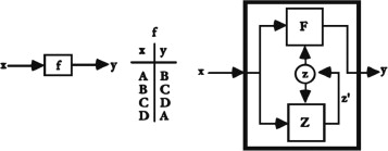 Trivial machine with truth table (left) and non-trivial machine (right), ...