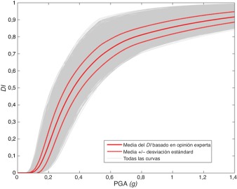 Índices de daños representados en función de la aceleración máxima del terreno. ...