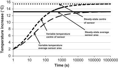 Comparison of the analytical solutions for steady-state and transient conditions ...